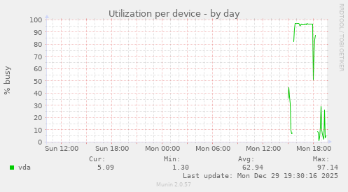 Utilization per device