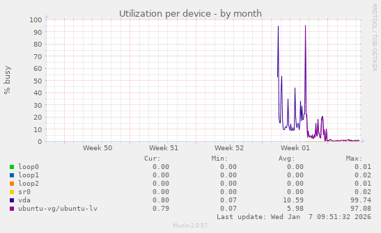Utilization per device
