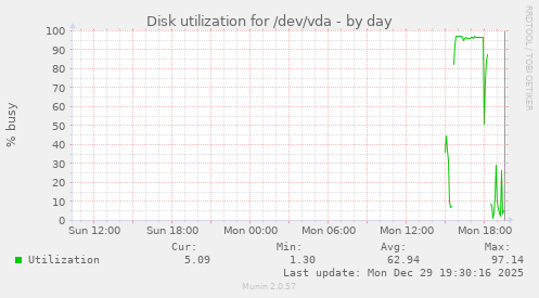 Disk utilization for /dev/vda