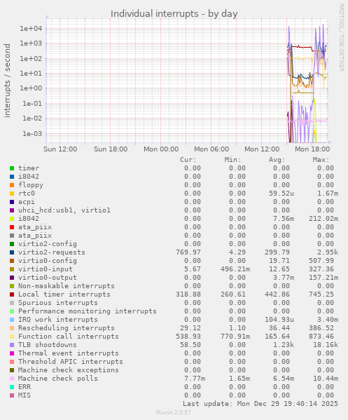 Individual interrupts