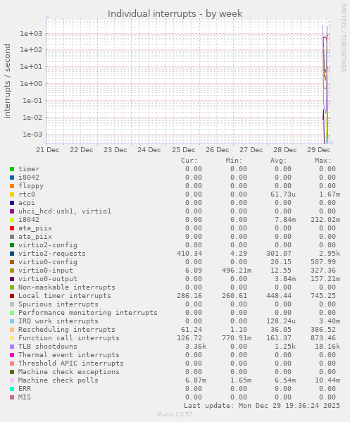 Individual interrupts