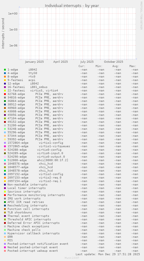 Individual interrupts