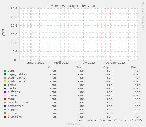 Memory usage