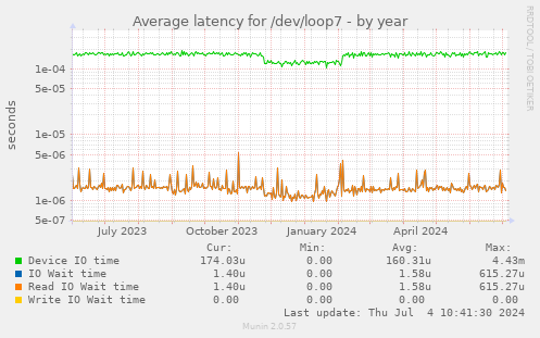 Average latency for /dev/loop7