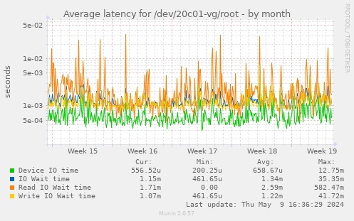 Average latency for /dev/20c01-vg/root