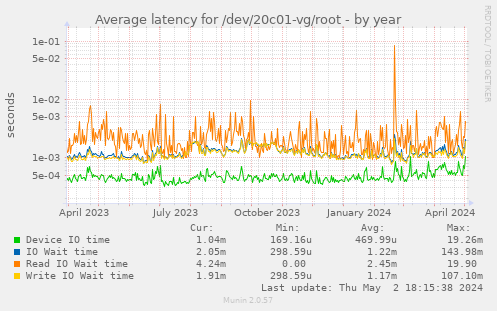 Average latency for /dev/20c01-vg/root