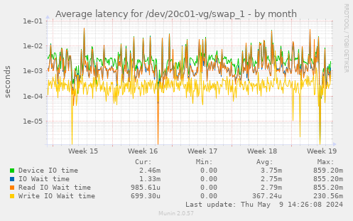 Average latency for /dev/20c01-vg/swap_1