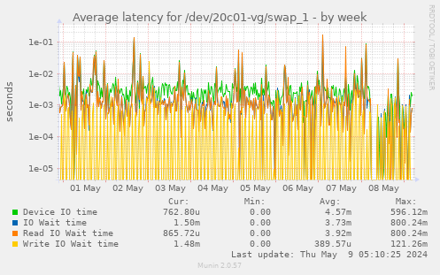 Average latency for /dev/20c01-vg/swap_1