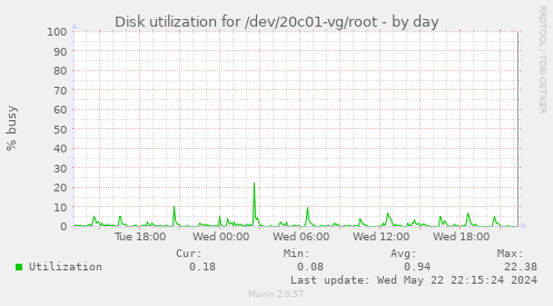 Disk utilization for /dev/20c01-vg/root