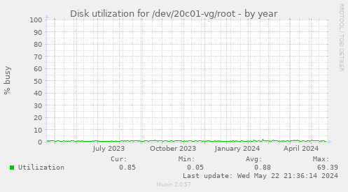 Disk utilization for /dev/20c01-vg/root