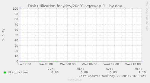 Disk utilization for /dev/20c01-vg/swap_1