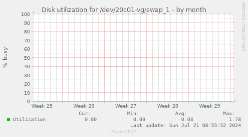 Disk utilization for /dev/20c01-vg/swap_1