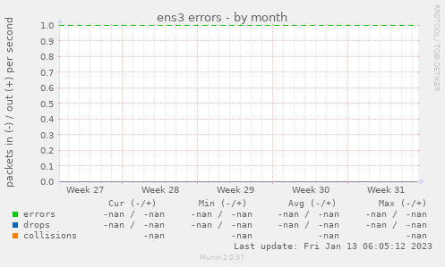 ens3 errors