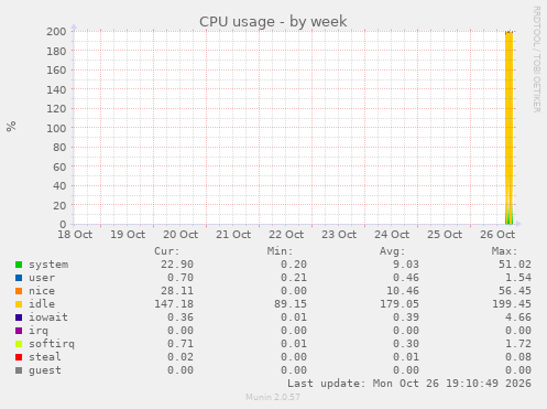 CPU usage