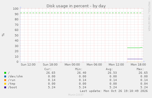 Disk usage in percent