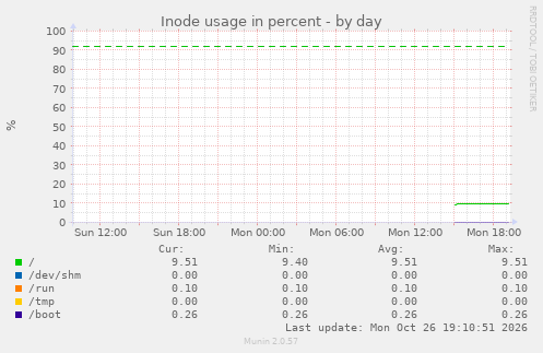 Inode usage in percent