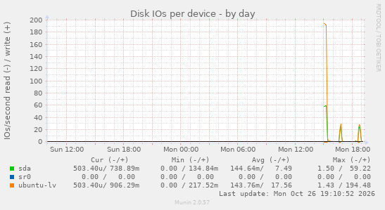 Disk IOs per device