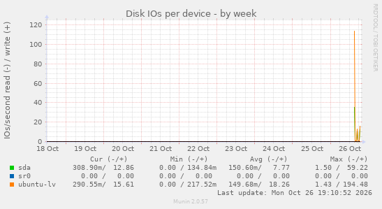 Disk IOs per device