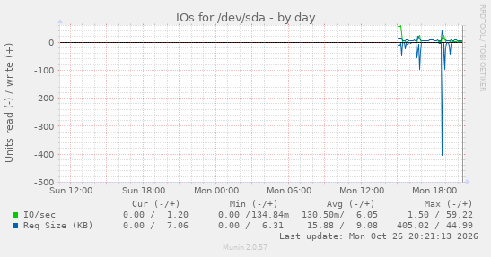 IOs for /dev/sda