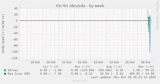 IOs for /dev/sda