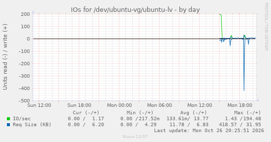IOs for /dev/ubuntu-vg/ubuntu-lv