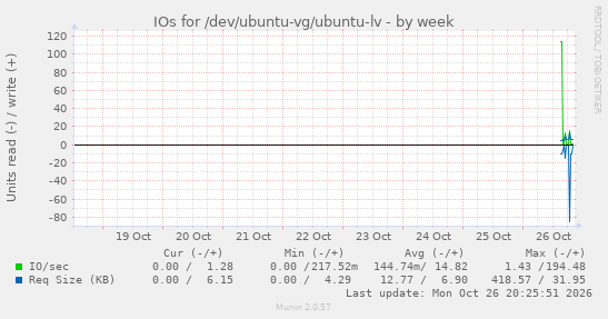 IOs for /dev/ubuntu-vg/ubuntu-lv