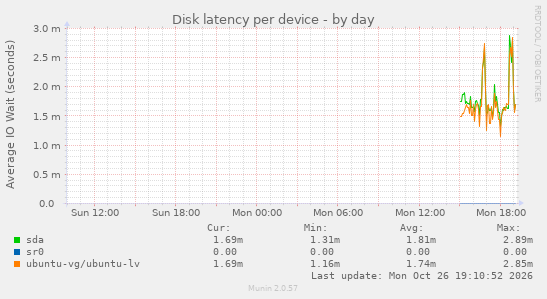 Disk latency per device