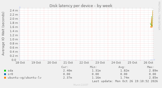 Disk latency per device