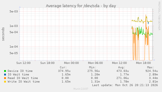 Average latency for /dev/sda