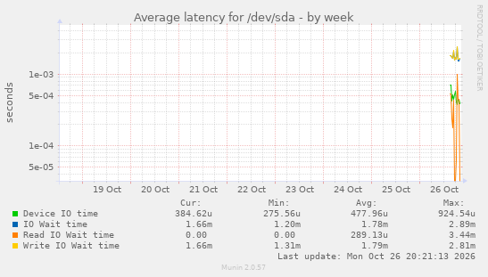 Average latency for /dev/sda