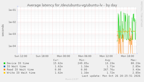 Average latency for /dev/ubuntu-vg/ubuntu-lv