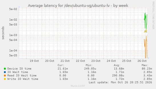 Average latency for /dev/ubuntu-vg/ubuntu-lv