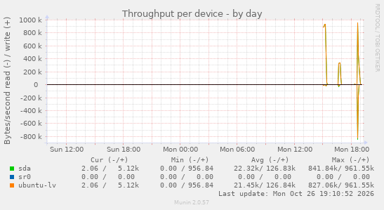 Throughput per device