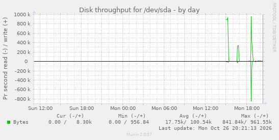 Disk throughput for /dev/sda