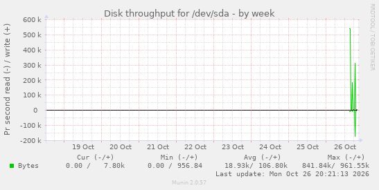 Disk throughput for /dev/sda