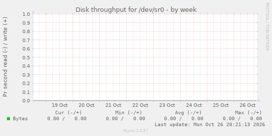 Disk throughput for /dev/sr0