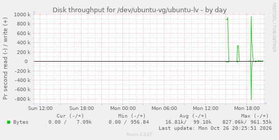 Disk throughput for /dev/ubuntu-vg/ubuntu-lv