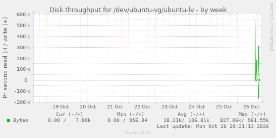 Disk throughput for /dev/ubuntu-vg/ubuntu-lv