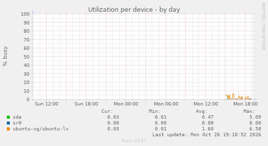 Utilization per device