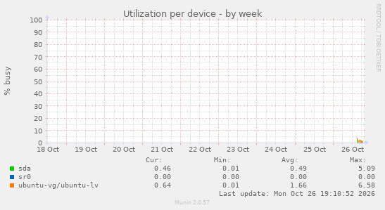 Utilization per device