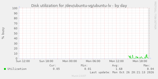 Disk utilization for /dev/ubuntu-vg/ubuntu-lv