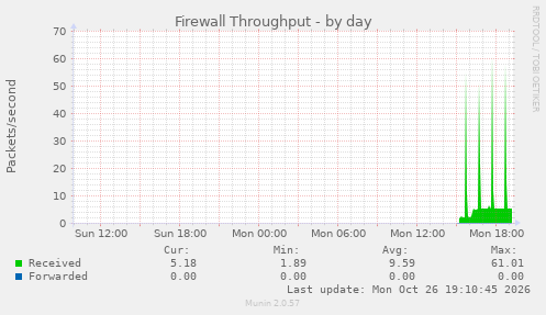 Firewall Throughput