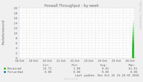 Firewall Throughput