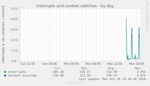 Interrupts and context switches