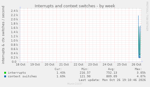 Interrupts and context switches
