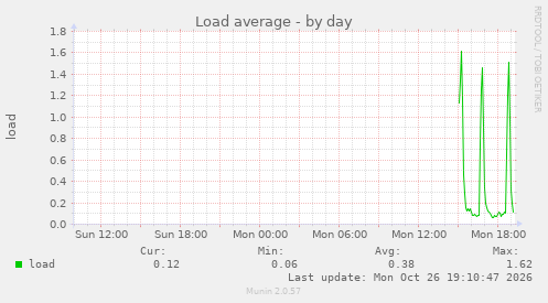 Load average