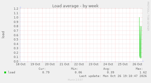 Load average