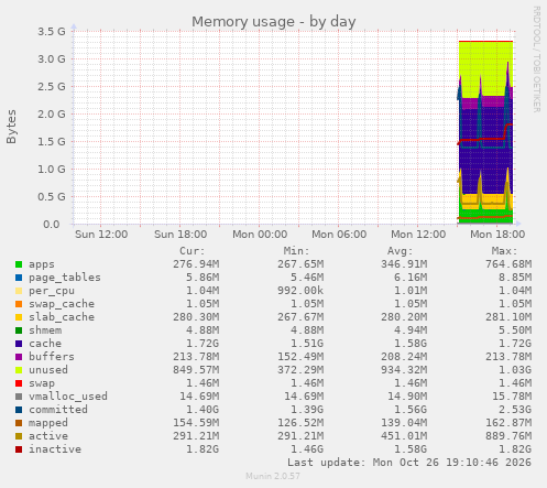 Memory usage