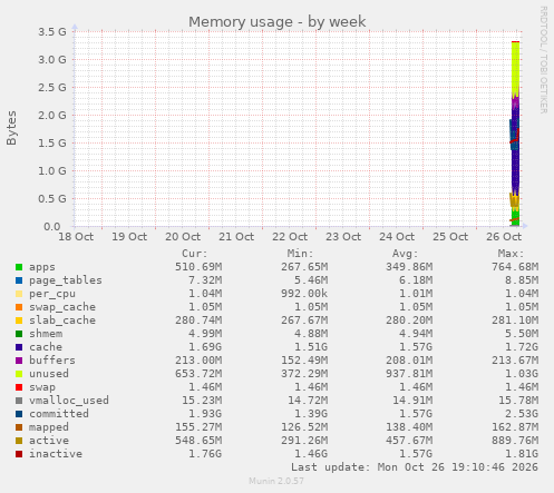 Memory usage