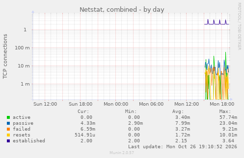Netstat, combined